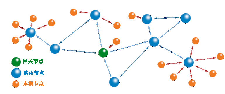 433MHz 星型自組網(wǎng)節(jié)點(diǎn)-南京艾伯瑞電子科技有限公司